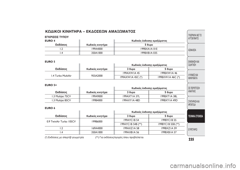 FIAT PUNTO 2014  ΒΙΒΛΙΟ ΧΡΗΣΗΣ ΚΑΙ ΣΥΝΤΗΡΗΣΗΣ (in Greek) 235ΓΝΩΡΙΜΊΑ ΜΕ ΤΟ
ΑΥΤΟΚΊΝΗΤΟ
ΑΣΦΑΛΕΙΑ
ΕΚΚΙΝΗΣΗ ΚΑΙ
ΟΔΗΓΗΣΗ
ΛΥΧΝΙΕΣ ΚΑΙ
ΜΗΝΥΜΑΤΑ
ΣΕ ΠΕΡΙΠΤΩΣΗ
ΑΝΑΓΚΗΣΣΥΝΤΗΡΗΣ