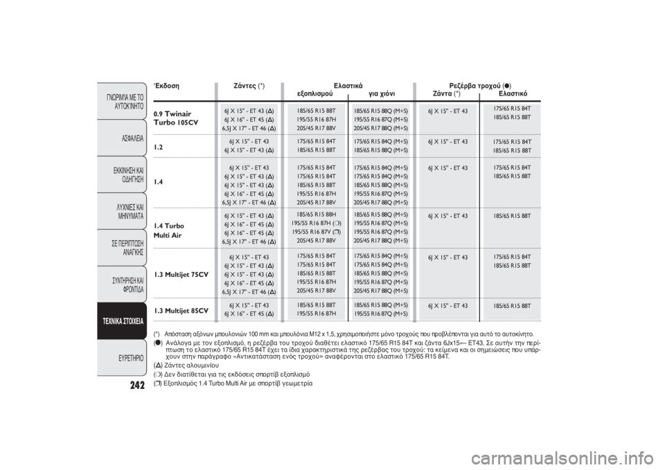 FIAT PUNTO 2014  ΒΙΒΛΙΟ ΧΡΗΣΗΣ ΚΑΙ ΣΥΝΤΗΡΗΣΗΣ (in Greek) 242
ΓΝΩΡΙΜΊΑ ΜΕ ΤΟ
ΑΥΤΟΚΊΝΗΤΟ
ΑΣΦΑΛΕΙΑ
ΕΚΚΙΝΗΣΗ ΚΑΙ
ΟΔΗΓΗΣΗ
ΛΥΧΝΙΕΣ ΚΑΙ
ΜΗΝΥΜΑΤΑ
ΣΕ ΠΕΡΙΠΤΩΣΗ
ΑΝΑΓΚΗΣΣΥΝΤΗΡΗ