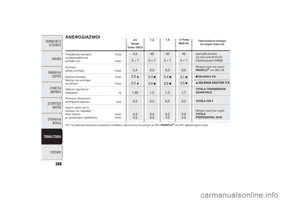 FIAT PUNTO 2014  ΒΙΒΛΙΟ ΧΡΗΣΗΣ ΚΑΙ ΣΥΝΤΗΡΗΣΗΣ (in Greek) 1.4 Turbo
Multi Air
45
5 ÷ 7
6,0
3,1 
●
3,5 
●
1,7 
0,5
2,2
4,5
248
ΓΝΩΡΙΜΊΑ ΜΕ ΤΟ
ΑΥΤΟΚΊΝΗΤΟ
ΑΣΦΑΛΕΙΑ
ΕΚΚΙΝΗΣΗ ΚΑΙ
ΟΔΗΓΗΣΗ
ΛΥΧΝΙΕΣ ΚΑΙ
