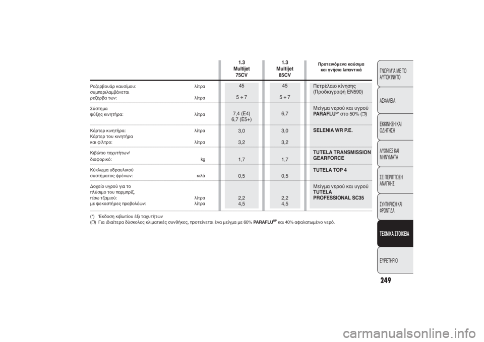 FIAT PUNTO 2014  ΒΙΒΛΙΟ ΧΡΗΣΗΣ ΚΑΙ ΣΥΝΤΗΡΗΣΗΣ (in Greek) Προτεινόμενα καύσιμα 
και γνήσια λιπαντικάΠετρέλαιο κίνησης 
(Προδιαγραφή EN590)
Μείγμα νερού και υγρού 
PARAFLU
UPσ