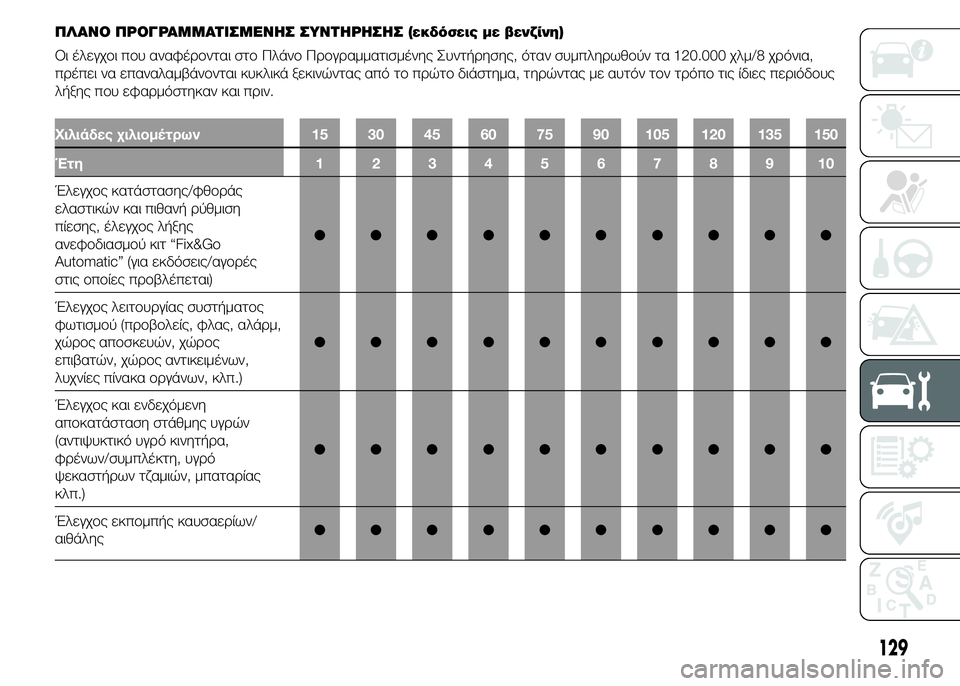 FIAT PUNTO 2016  ΒΙΒΛΙΟ ΧΡΗΣΗΣ ΚΑΙ ΣΥΝΤΗΡΗΣΗΣ (in Greek) ΠΛΑΝΟ ΠΡΟΓΡΑΜΜΑΤΙΣΜΕΝΗΣ ΣΥΝΤΗΡΗΣΗΣ (εκδόσεις με βενζίνη)
Οι έλεγχοι που αναφέρονται στο Πλάνο Προγραμματισμ