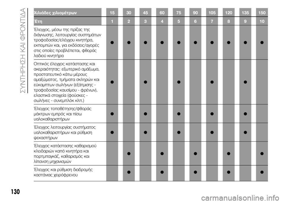 FIAT PUNTO 2016  ΒΙΒΛΙΟ ΧΡΗΣΗΣ ΚΑΙ ΣΥΝΤΗΡΗΣΗΣ (in Greek) Χιλιάδες χιλιομέτρων 15 30 45 60 75 90 105 120 135 150
Έτη 12345678910
Έλεγχος, μέσω της πρίζας της
διάγνωσης, λειτουργίας συστημ