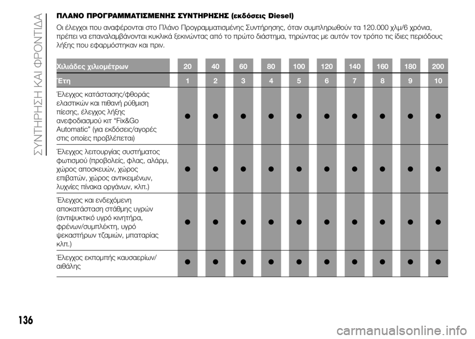 FIAT PUNTO 2016  ΒΙΒΛΙΟ ΧΡΗΣΗΣ ΚΑΙ ΣΥΝΤΗΡΗΣΗΣ (in Greek) ΠΛΑΝΟ ΠΡΟΓΡΑΜΜΑΤΙΣΜΕΝΗΣ ΣΥΝΤΗΡΗΣΗΣ (εκδόσεις Diesel)
Οι έλεγχοι που αναφέρονται στο Πλάνο Προγραμματισμένης Συ