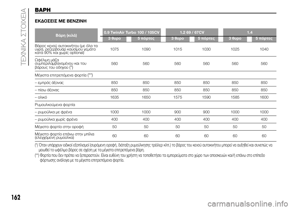 FIAT PUNTO 2015 ΒΙΒΛΙΟ ΧΡΗΣΗΣ ΚΑΙ ΣΥΝΤΗΡΗΣΗΣ (in Greek) ΒΑΡΗ
ΕΚΔΟΣΕΙΣ ΜΕ ΒΕΝΖΙΝΗ
Βάρη (κιλά)0.9 TwinAir Turbo 100 / 105CV 1.2 69 / 67CV 1.4
3 θυρο 5 πόρτες 3 θυρο 5 πόρτες 3 θυρο 5 πόρτες
Βάρο FIAT PUNTO 2015 ΒΙΒΛΙΟ ΧΡΗΣΗΣ ΚΑΙ ΣΥΝΤΗΡΗΣΗΣ (in Greek) ΒΑΡΗ
ΕΚΔΟΣΕΙΣ ΜΕ ΒΕΝΖΙΝΗ
Βάρη (κιλά)0.9 TwinAir Turbo 100 / 105CV 1.2 69 / 67CV 1.4
3 θυρο 5 πόρτες 3 θυρο 5 πόρτες 3 θυρο 5 πόρτες
Βάρο