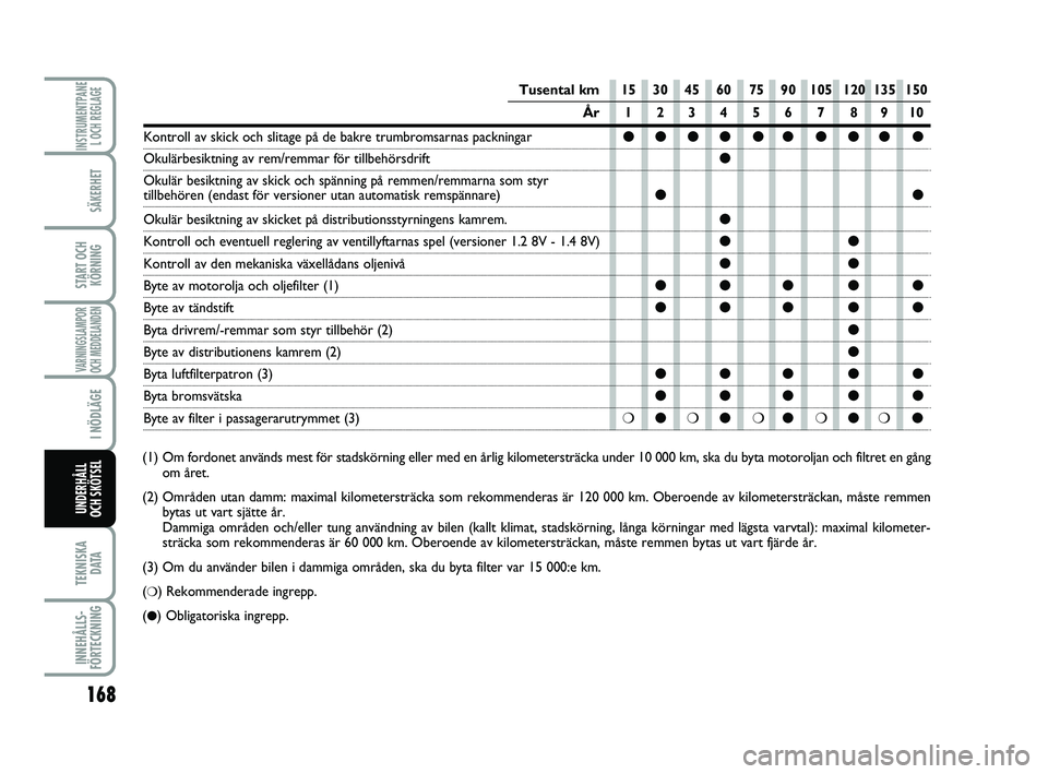 FIAT PUNTO 2019  Drift- och underhållshandbok (in Swedish) 168
SÄKERHET
START OCHKÖRNING
VARNINGSLAMPOR
OCH MEDDELANDEN
I NÖDLÄGE
TEKNISKA D ATA
INNEHÅLLS-
FÖRTECKNING
INSTRUMENTPANE L OCH REGLAGE
UNDERHÅLL
OCH SKÖTSEL 
(1) Om fordonet används m est 