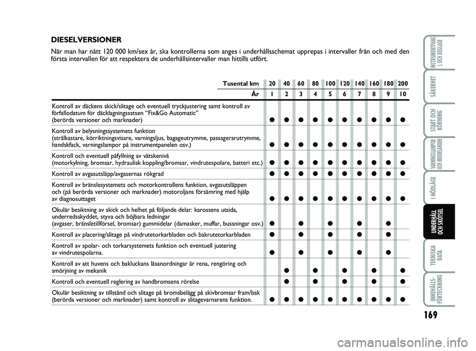 FIAT PUNTO 2019  Drift- och underhållshandbok (in Swedish) 169
SÄKERHET
START OCHKÖRNING
VARNINGSLAMPOR
OCH MEDDELANDEN
I NÖDLÄGE
TEKNISKA D ATA
INNEHÅLLS-
FÖRTECKNING
INSTRUMENTPANE L OCH REGLAGE
UNDERHÅLL
OCH SKÖTSEL
Tusental km 20 40 60 80 100 120 