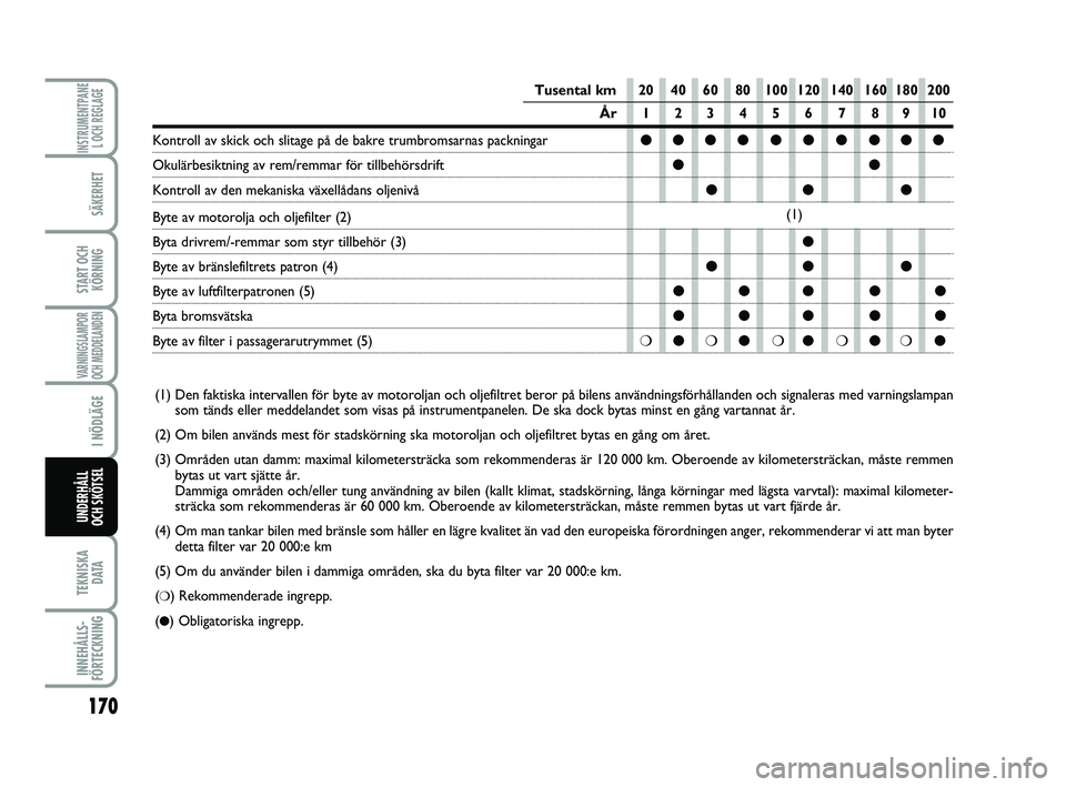 FIAT PUNTO 2019  Drift- och underhållshandbok (in Swedish) 170
SÄKERHET
START OCHKÖRNING
VARNINGSLAMPOR
OCH MEDDELANDEN
I NÖDLÄGE
TEKNISKA D ATA
INNEHÅLLS-
FÖRTECKNING
INSTRUMENTPANE L OCH REGLAGE
UNDERHÅLL
OCH SKÖTSEL 
Tusental km 20 40 60 80 100 120