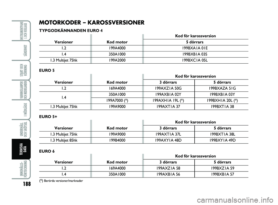 FIAT PUNTO 2019  Drift- och underhållshandbok (in Swedish) 188
SÄKERHET
START OCHKÖRNING
VARNINGSLAMPOR
OCH MEDDELANDEN
I NÖDLÄGE
UNDERHÅLL
OCH SKÖTSEL 
INNEHÅLLS-
FÖRTECKNING
INSTRUMENTPANE L OCH REGLAGE
TEKNISKA D ATA
MOTORKODER – KAROSSVERSIONER
