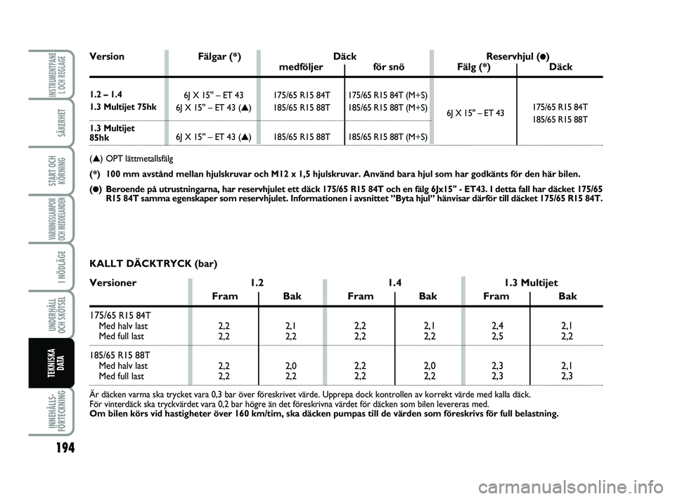 FIAT PUNTO 2019  Drift- och underhållshandbok (in Swedish) 194
SÄKERHET
START OCHKÖRNING
VARNINGSLAMPOR
OCH MEDDELANDEN
I NÖDLÄGE
UNDERHÅLL
OCH SKÖTSEL 
INNEHÅLLS-
FÖRTECKNING
INSTRUMENTPANE L OCH REGLAGE
TEKNISKA D ATA
175/65 R15 84T (M+S)
185/65 R15