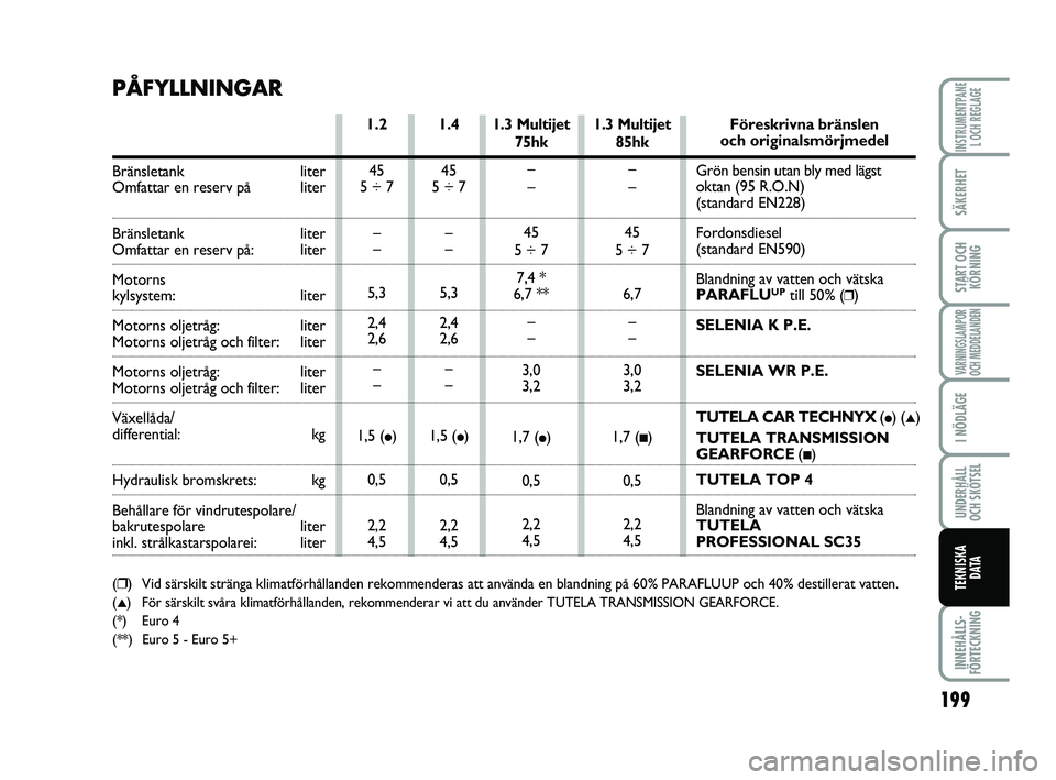 FIAT PUNTO 2019  Drift- och underhållshandbok (in Swedish) 199
SÄKERHET
START OCHKÖRNING
VARNINGSLAMPOR
OCH MEDDELANDEN
I NÖDLÄGE
UNDERHÅLL
OCH SKÖTSEL
INNEHÅLLS-
FÖRTECKNING
INSTRUMENTPANE L OCH REGLAGE
TEKNISKA D ATA
1.3 Multijet
85hk
–
–
45
5 