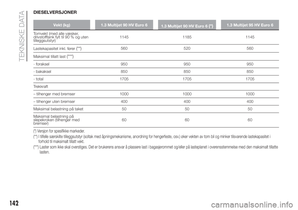 FIAT PUNTO 2019  Drift- og vedlikeholdshåndbok (in Norwegian) DIESELVERSJONER
Vekt (kg) 1.3 Multijet 90 HV Euro 6
1.3 Multijet 90 HV Euro 6(*)1.3 Multijet 95 HV Euro 6
Tomvekt (med alle væsker,
drivstofftank fylt til 90 % og uten
tilleggsutstyr)1145 1185 1145
L