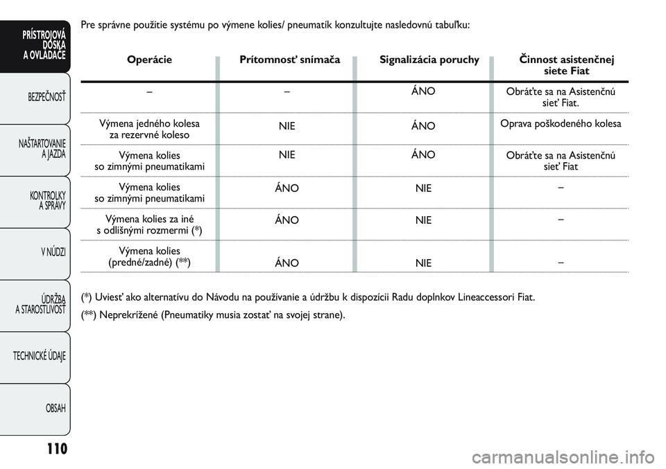FIAT PUNTO 2011  Návod na použitie a údržbu (in Slovak) 110
PRÍSTROJOVÁ
DOSKA
A OVLÁDAČE
BEZPEČNOSŤ
NAŠTARTOVANIE 
A JAZDA
KONTROLKY 
A SPRÁVY
V NÚDZI
ÚDRŽBA 
A STAROSTLIVOSŤ
TECHNICKÉ ÚDAJE
OBSAH
Pre správne použitie systému po výmene ko