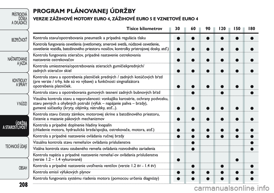 FIAT PUNTO 2011  Návod na použitie a údržbu (in Slovak) 208
PRÍSTROJOVÁ
DOSKA
A OVLÁDAČE
BEZPEČNOSŤ
NAŠTARTOVANIE 
A JAZDA
KONTROLKY 
A SPRÁVY
V NÚDZI
ÚDRŽBA 
A STAROSTLIVOSŤ
TECHNICKÉ ÚDAJE
OBSAH
●● ●● ● ●
●● ●● ● ●
