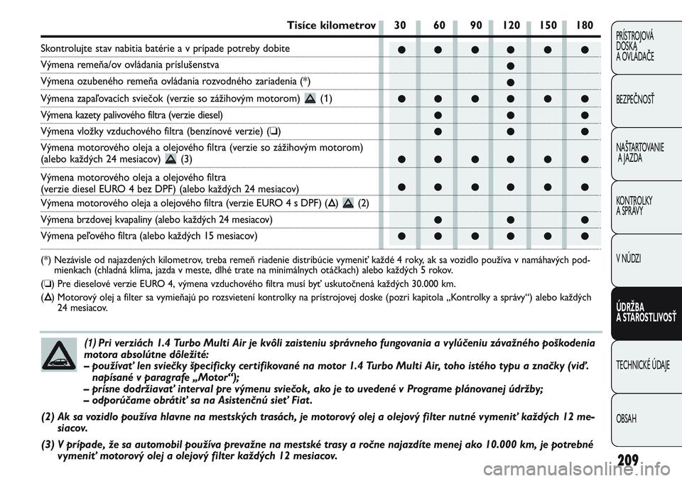 FIAT PUNTO 2011  Návod na použitie a údržbu (in Slovak) 209
PRÍSTROJOVÁ
DOSKA
A OVLÁDAČE
BEZPEČNOSŤ
NAŠTARTOVANIE
A JAZDA
KONTROLKY 
A SPRÁVY
V NÚDZI
ÚDRŽBA 
A STAROSTLIVOSŤ
TECHNICKÉ ÚDAJE
OBSAH
●● ●● ● ●
●
●
●● ●● 