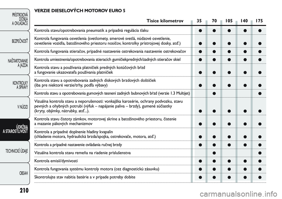 FIAT PUNTO 2011  Návod na použitie a údržbu (in Slovak) 210
PRÍSTROJOVÁ
DOSKA
A OVLÁDAČE
BEZPEČNOSŤ
NAŠTARTOVANIE 
A JAZDA
KONTROLKY 
A SPRÁVY
V NÚDZI
ÚDRŽBA 
A STAROSTLIVOSŤ
TECHNICKÉ ÚDAJE
OBSAH
●● ● ● ●
●● ● ● ●
●● 