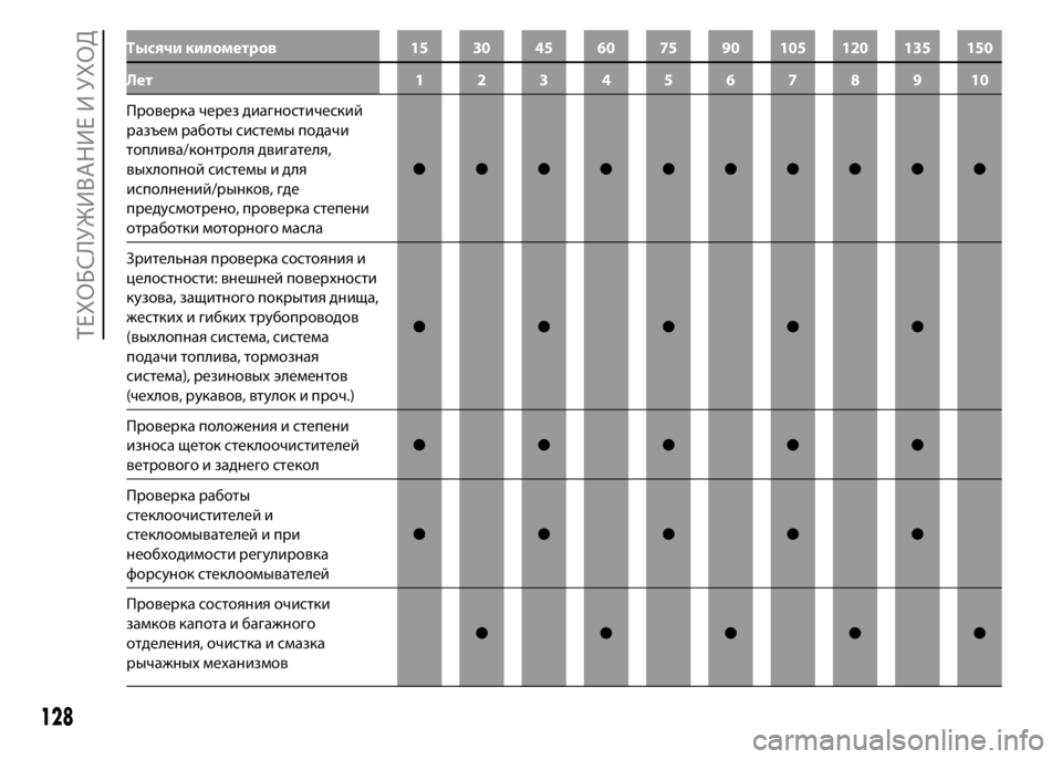 FIAT PUNTO 2016  Руководство по эксплуатации и техобслуживанию (in Russian) Тысячи километров 15 30 45 60 75 90 105 120 135 150
Лет 12345678910
Проверка через диагностический
разъем работы системы подачи
