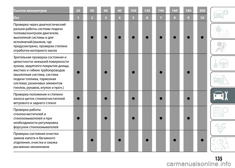 FIAT PUNTO 2015  Руководство по эксплуатации и техобслуживанию (in Russian) Тысячи километров 20 40 60 80 100 120 140 160 180 200
Лет 12345678910
Проверка через диагностический
разъем работы системы подач