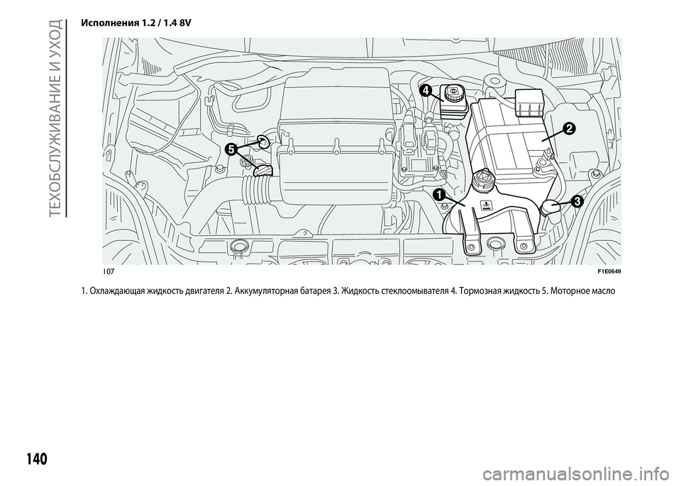 FIAT PUNTO 2015  Руководство по эксплуатации и техобслуживанию (in Russian) Исполнения 1.2 / 1.4 8V
1. Охлаждающая жидкость двигателя 2. Аккумуляторная батарея 3. Жидкость стеклоомывателя 4. Т