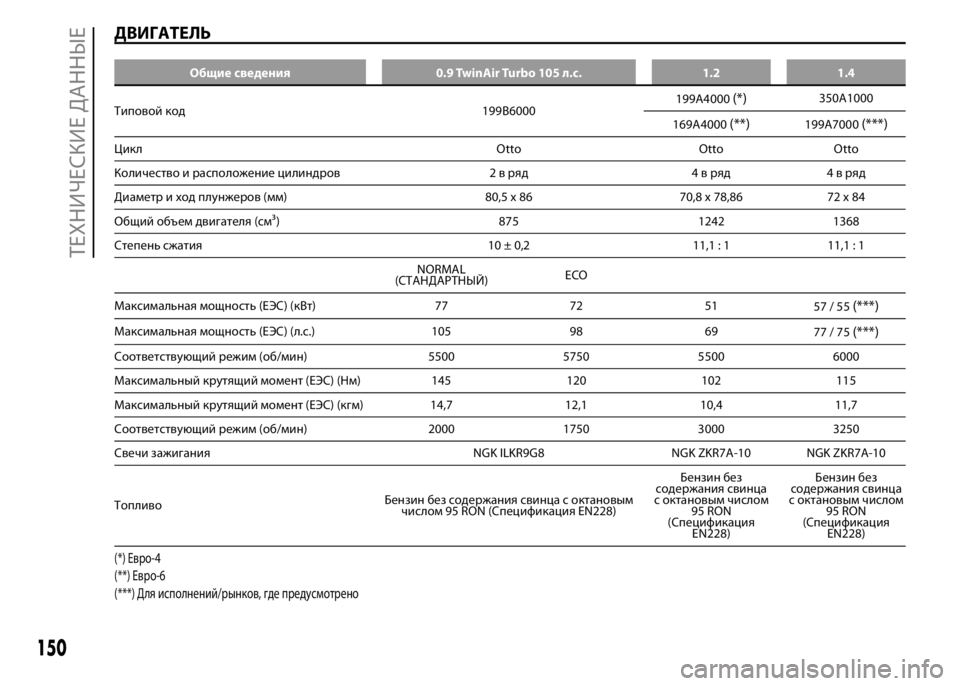 FIAT PUNTO 2016  Руководство по эксплуатации и техобслуживанию (in Russian) ДВИГАТЕЛЬ
Общие сведения 0.9 TwinAir Turbo 105 л.с. 1.2 1.4
Типовой код 199B6000199A4000(*)350A1000
169A4000
(**)199A7000(***)
Цикл Otto Otto Otto
Количес