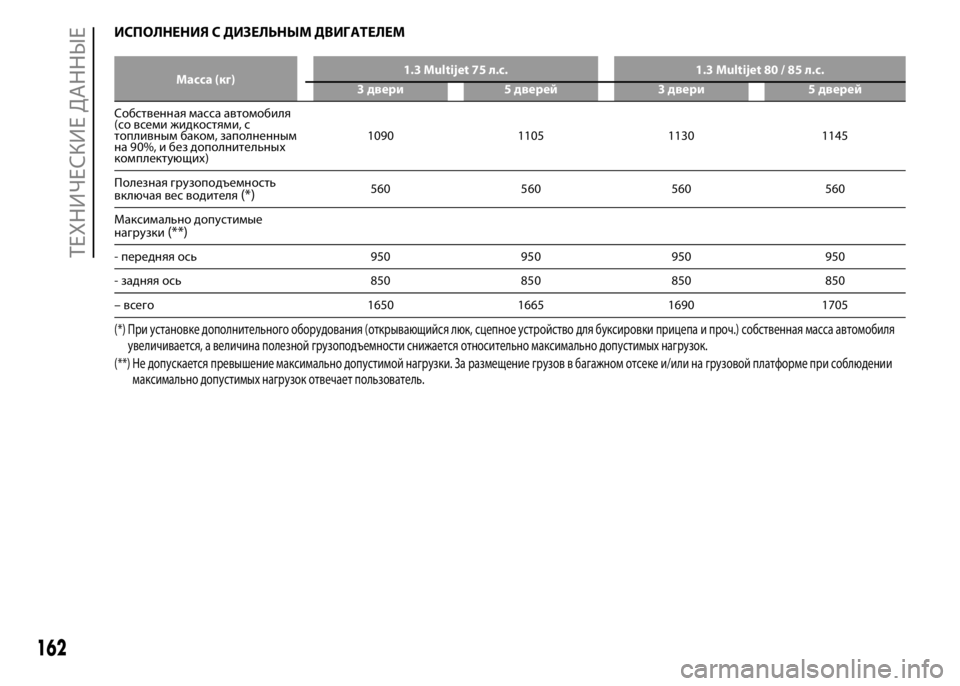 FIAT PUNTO 2015  Руководство по эксплуатации и техобслуживанию (in Russian) ИСПОЛНЕНИЯ С ДИЗЕЛЬНЫМ ДВИГАТЕЛЕМ
Масса (кг)1.3 Multijet 75 л.с. 1.3 Multijet 80 / 85 л.с.
3 двери 5 дверей 3 двери 5 дверей
Собств