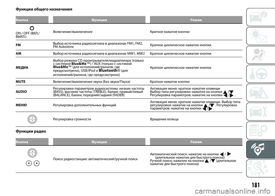 FIAT PUNTO 2016  Руководство по эксплуатации и техобслуживанию (in Russian) Функции общего назначения
Кнопка Функции Режим
ON / OFF (ВКЛ./
ВЫКЛ.)Включение/выключение Краткое нажатие кнопки
