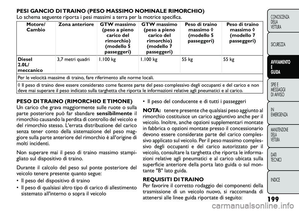 FIAT FREEMONT 2011 Libretto Uso Manutenzione (in Italian) PESI GANCIO DI TRAINO (PESO MASSIMO NOMINALE RIMORCHIO)
Lo schema seguente riporta i pesi massimi a terra per la motrice specifica.
Motore/Cambio Zona anteriore GTW massimo
(peso a pieno
carico del
r FIAT FREEMONT 2011 Libretto Uso Manutenzione (in Italian) PESI GANCIO DI TRAINO (PESO MASSIMO NOMINALE RIMORCHIO)
Lo schema seguente riporta i pesi massimi a terra per la motrice specifica.
Motore/Cambio Zona anteriore GTW massimo
(peso a pieno
carico del
r