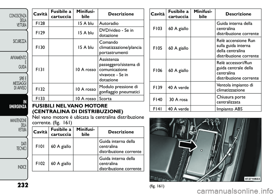 FIAT FREEMONT 2011 Libretto Uso Manutenzione (in Italian) CavitàFusibile a
cartuccia Minifusi-
bile Descrizione
F128 15 A blu Autoradio
F129 15 A blu DVD/video - Se in
dotazione
F130 15 A blu Comandoclimatizzazione/plancia
portastrumenti
F131 10 A rosso A FIAT FREEMONT 2011 Libretto Uso Manutenzione (in Italian) CavitàFusibile a
cartuccia Minifusi-
bile Descrizione
F128 15 A blu Autoradio
F129 15 A blu DVD/video - Se in
dotazione
F130 15 A blu Comandoclimatizzazione/plancia
portastrumenti
F131 10 A rosso A