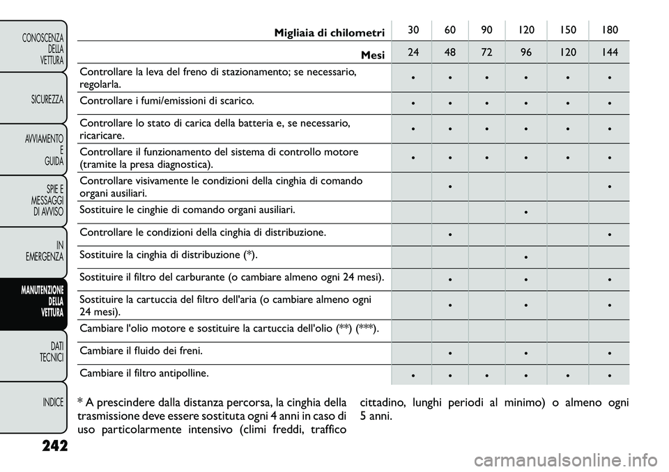 FIAT FREEMONT 2011 Libretto Uso Manutenzione (in Italian) Migliaia di chilometri30 60 90 120 150 180
Mesi 24 48 72 96 120 144
Controllare la leva del freno di stazionamento; se necessario,
regolarla. • • • • • •
Controllare i fumi/emissioni di s FIAT FREEMONT 2011 Libretto Uso Manutenzione (in Italian) Migliaia di chilometri30 60 90 120 150 180
Mesi 24 48 72 96 120 144
Controllare la leva del freno di stazionamento; se necessario,
regolarla. • • • • • •
Controllare i fumi/emissioni di s