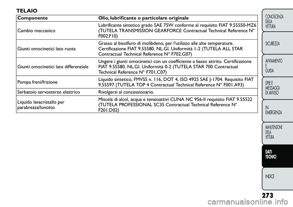 FIAT FREEMONT 2011 Libretto Uso Manutenzione (in Italian) TELAIOComponente Olio, lubrificante o particolare originale
Cambio meccanicoLubrificante sintetico grado SAE 75W conforme al requisito FIAT 9.55550-MZ6
(TUTELA TRANSMISSION GEARFORCE Contractual Tec FIAT FREEMONT 2011 Libretto Uso Manutenzione (in Italian) TELAIOComponente Olio, lubrificante o particolare originale
Cambio meccanicoLubrificante sintetico grado SAE 75W conforme al requisito FIAT 9.55550-MZ6
(TUTELA TRANSMISSION GEARFORCE Contractual Tec