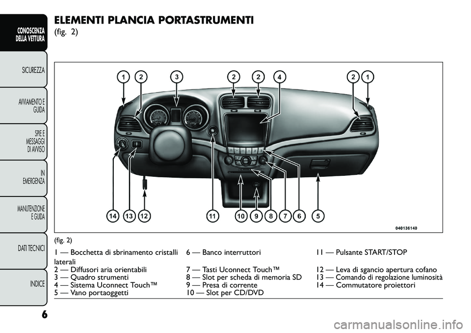 FIAT FREEMONT 2013  Libretto Uso Manutenzione (in Italian) ELEMENTI PLANCIA PORTASTRUMENTI
(fig. 2)(fig. 2)1 — Bocchetta di sbrinamento cristalli
laterali6 — Banco interruttori
11 — Pulsante START/STOP
2 — Diffusori aria orientabili 7 — Tasti Uconne