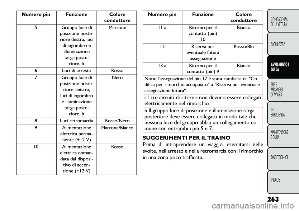 FIAT FREEMONT 2013 Libretto Uso Manutenzione (in Italian) Numero pin Funzione Coloreconduttore
5 Gruppo luce di posizione poste-
riore destra, luci di ingombro eilluminazione
targa poste- riore. b Marrone
6 Luci di arresto Rosso
7 Gruppo luce di posizione po FIAT FREEMONT 2013 Libretto Uso Manutenzione (in Italian) Numero pin Funzione Coloreconduttore
5 Gruppo luce di posizione poste-
riore destra, luci di ingombro eilluminazione
targa poste- riore. b Marrone
6 Luci di arresto Rosso
7 Gruppo luce di posizione po