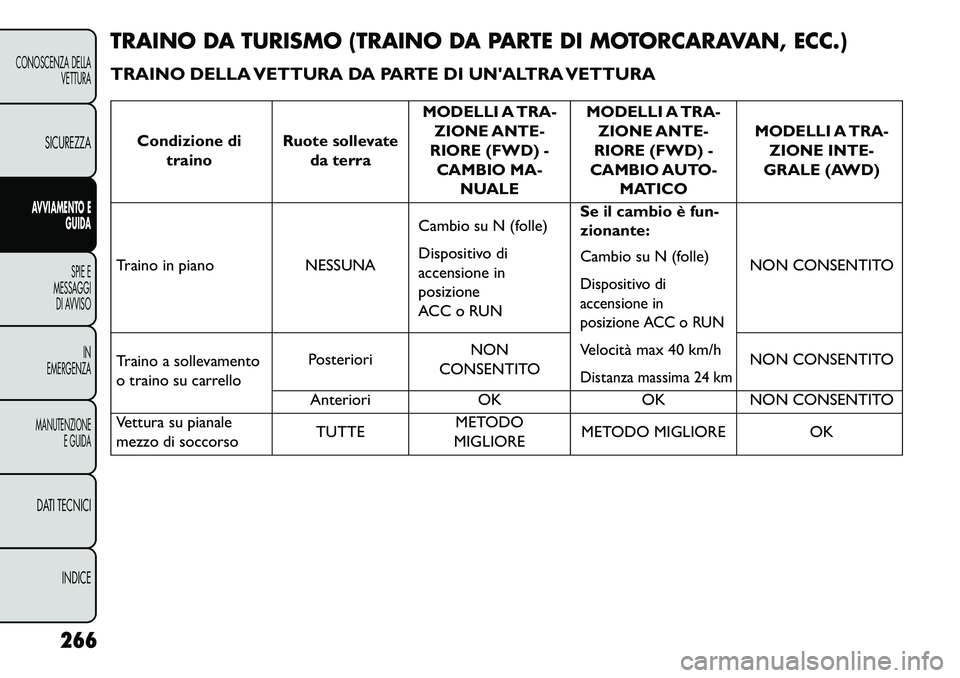 FIAT FREEMONT 2013  Libretto Uso Manutenzione (in Italian) TRAINO DA TURISMO (TRAINO DA PARTE DI MOTORCARAVAN, ECC.)
TRAINO DELLA VETTURA DA PARTE DI UNALTRA VETTURA
Condizione ditraino Ruote sollevate
da terra MODELLI A TRA-
ZIONE ANTE-
RIORE (FWD) - CAMBIO