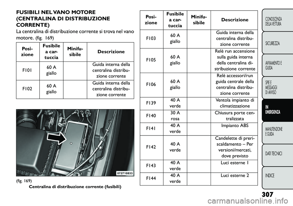 FIAT FREEMONT 2013 Libretto Uso Manutenzione (in Italian) FUSIBILI NEL VANO MOTORE
(CENTRALINA DI DISTRIBUZIONE
CORRENTE)
La centralina di distribuzione corrente si trova nel vano
motore.(fig. 169)
Posi-
zione Fusibile
a car-
tuccia Minifu-
sibile Descrizion FIAT FREEMONT 2013 Libretto Uso Manutenzione (in Italian) FUSIBILI NEL VANO MOTORE
(CENTRALINA DI DISTRIBUZIONE
CORRENTE)
La centralina di distribuzione corrente si trova nel vano
motore.(fig. 169)
Posi-
zione Fusibile
a car-
tuccia Minifu-
sibile Descrizion