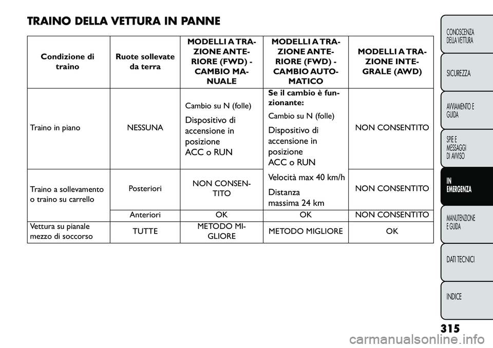 FIAT FREEMONT 2013  Libretto Uso Manutenzione (in Italian) TRAINO DELLA VETTURA IN PANNE
Condizione ditraino Ruote sollevate
da terra MODELLI A TRA-
ZIONE ANTE-
RIORE (FWD) - CAMBIO MA- NUALE MODELLI A TRA-
ZIONE ANTE-
RIORE (FWD) -
CAMBIO AUTO- MATICO MODELL
