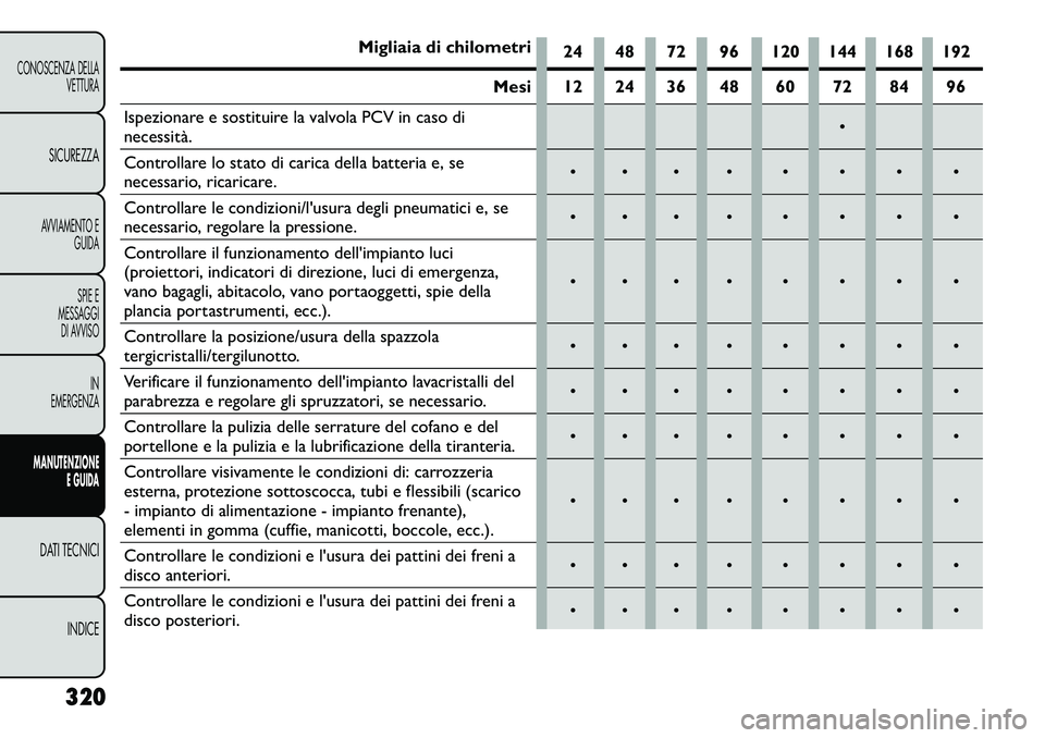FIAT FREEMONT 2013 Libretto Uso Manutenzione (in Italian) Migliaia di chilometri24 48 72 96 120 144 168 192
Mesi 12 24 36 48 60 72 84 96
Ispezionare e sostituire la valvola PCV in caso di
necessità.
Controllare lo stato di carica della batteria e, se
nece FIAT FREEMONT 2013 Libretto Uso Manutenzione (in Italian) Migliaia di chilometri24 48 72 96 120 144 168 192
Mesi 12 24 36 48 60 72 84 96
Ispezionare e sostituire la valvola PCV in caso di
necessità.
Controllare lo stato di carica della batteria e, se
nece