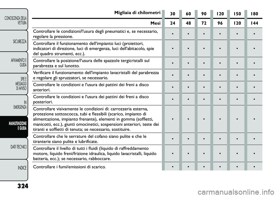 FIAT FREEMONT 2013 Libretto Uso Manutenzione (in Italian) Migliaia di chilometri30 60 90 120 150 180
Mesi 24 48 72 96 120 144
Controllare le condizioni/lusura degli pneumatici e, se necessario,
regolare la pressione.
Controllare il funzionamento FIAT FREEMONT 2013 Libretto Uso Manutenzione (in Italian) Migliaia di chilometri30 60 90 120 150 180
Mesi 24 48 72 96 120 144
Controllare le condizioni/lusura degli pneumatici e, se necessario,
regolare la pressione.
Controllare il funzionamento
