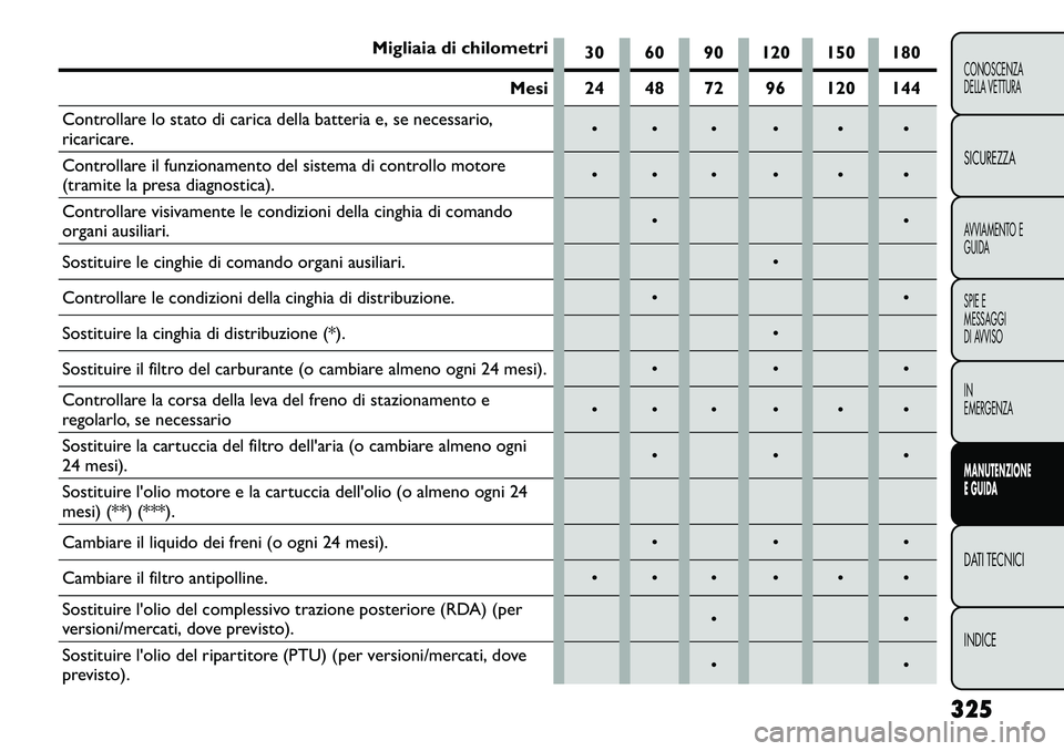 FIAT FREEMONT 2013 Libretto Uso Manutenzione (in Italian) Migliaia di chilometri30 60 90 120 150 180
Mesi 24 48 72 96 120 144
Controllare lo stato di carica della batteria e, se necessario,
ricaricare.
Controllare il funzionamento del sistema di FIAT FREEMONT 2013 Libretto Uso Manutenzione (in Italian) Migliaia di chilometri30 60 90 120 150 180
Mesi 24 48 72 96 120 144
Controllare lo stato di carica della batteria e, se necessario,
ricaricare.
Controllare il funzionamento del sistema di