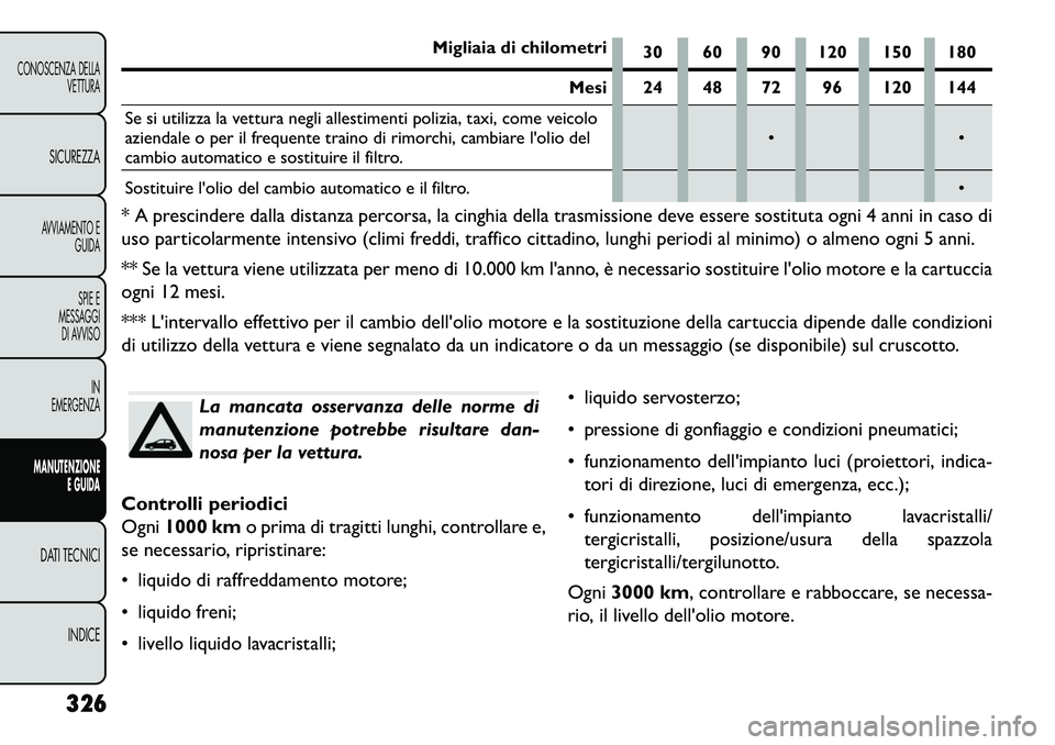 FIAT FREEMONT 2013 Libretto Uso Manutenzione (in Italian) Migliaia di chilometri30 60 90 120 150 180
Mesi 24 48 72 96 120 144
Se si utilizza la vettura negli allestimenti polizia, taxi, come veicolo
aziendale o per il frequente traino di rimorchi, cambiare l FIAT FREEMONT 2013 Libretto Uso Manutenzione (in Italian) Migliaia di chilometri30 60 90 120 150 180
Mesi 24 48 72 96 120 144
Se si utilizza la vettura negli allestimenti polizia, taxi, come veicolo
aziendale o per il frequente traino di rimorchi, cambiare l