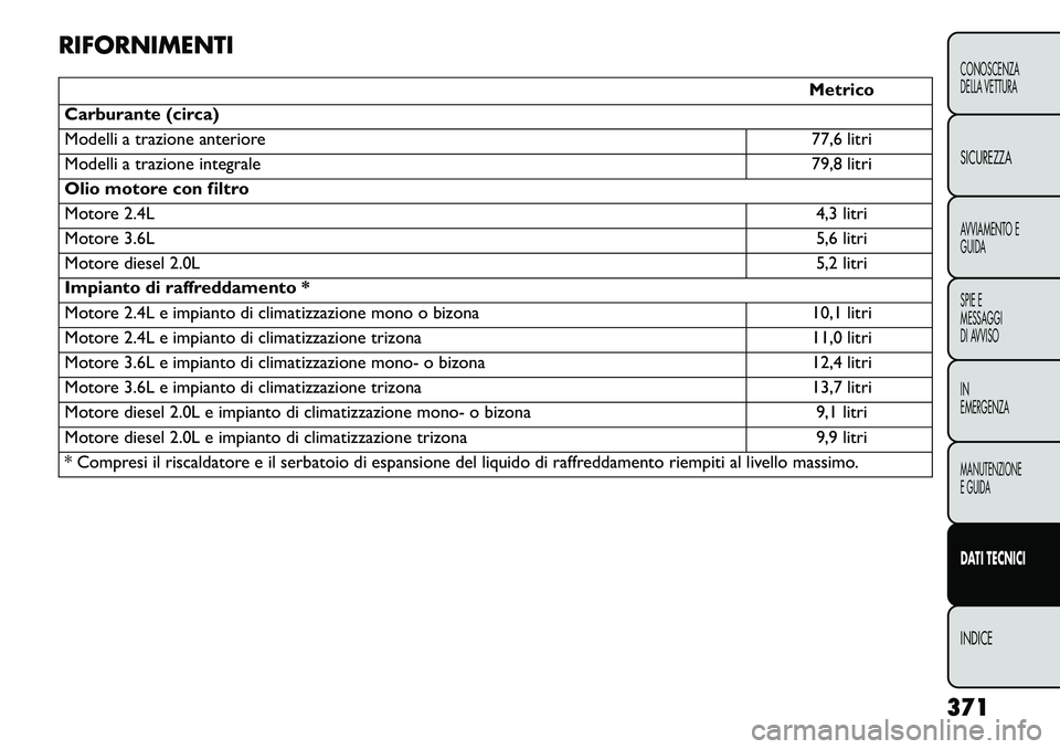 FIAT FREEMONT 2013  Libretto Uso Manutenzione (in Italian) RIFORNIMENTI
Metrico
Carburante (circa)
Modelli a trazione anteriore 77,6 litri
Modelli a trazione integrale 79,8 litri
Olio motore con filtro
Motore 2.4L 4,3 litri
Motore 3.6L 5,6 litri
Motore diesel