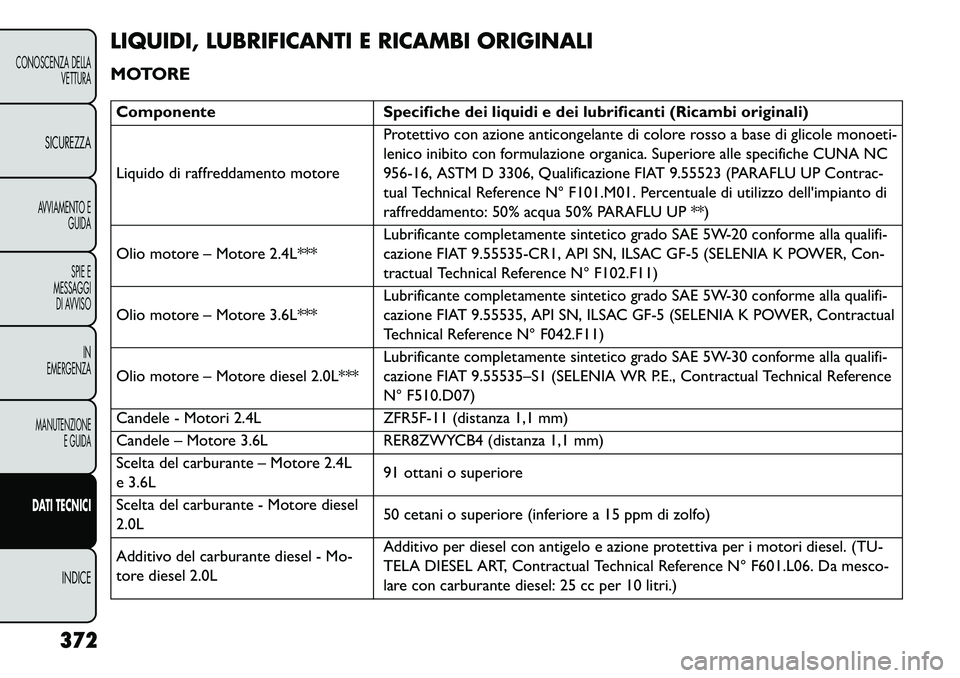 FIAT FREEMONT 2013 Libretto Uso Manutenzione (in Italian) LIQUIDI, LUBRIFICANTI E RICAMBI ORIGINALI
MOTOREComponenteSpecifiche dei liquidi e dei lubrificanti (Ricambi originali)
Liquido di raffreddamento motore Protettivo con azione anticongelante di colore FIAT FREEMONT 2013 Libretto Uso Manutenzione (in Italian) LIQUIDI, LUBRIFICANTI E RICAMBI ORIGINALI
MOTOREComponenteSpecifiche dei liquidi e dei lubrificanti (Ricambi originali)
Liquido di raffreddamento motore Protettivo con azione anticongelante di colore