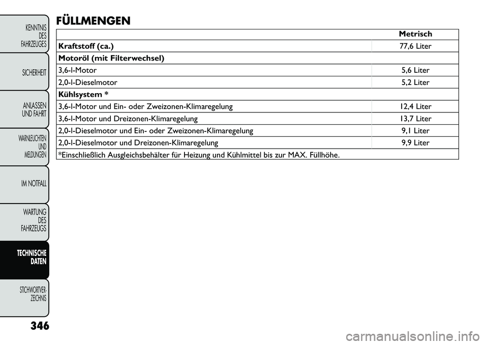 FIAT FREEMONT 2012  Betriebsanleitung (in German) FÜLLMENGEN
Metrisch
Kraftstoff (ca.) 77,6 Liter
Motoröl (mit Filterwechsel) 
3,6-l-Motor 5,6 Liter
2,0-l-Dieselmotor 5,2 Liter
Kühlsystem *
3,6-l-Motor und Ein- oder Zweizonen-Klimaregelung 12,4 Li