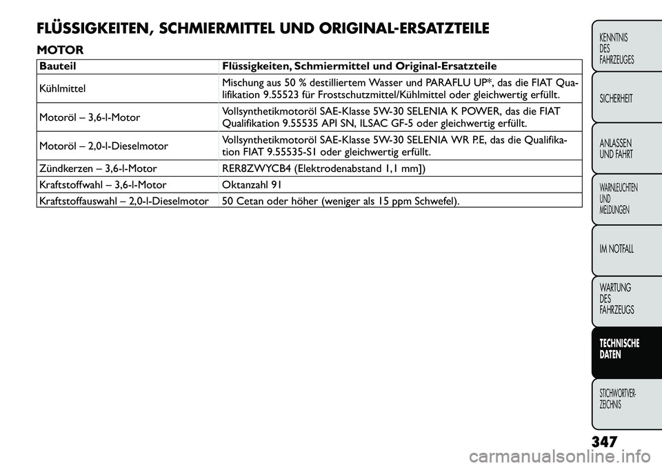 FIAT FREEMONT 2012  Betriebsanleitung (in German) FLÜSSIGKEITEN, SCHMIERMITTEL UND ORIGINAL-ERSATZTEILE 
MOTORBauteil Flüssigkeiten, Schmiermittel und Original-Ersatzteile 
KühlmittelMischung aus 50 % destilliertem Wasser und PARAFLU UP*, das die 