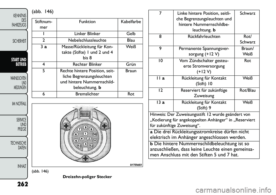 FIAT FREEMONT 2013 Betriebsanleitung (in German) (abb. 146)Stiftnum-mer Funktion
Kabelfarbe
1 Linker Blinker Gelb
2 Nebelschlussleuchte Blau
3 a Masse/Rückleitung für Kon-
takte (Stifte) 1 und 2 und 4 bis 8 Weiß
4 Rechter Blinker Grün
5 Rechte h FIAT FREEMONT 2013 Betriebsanleitung (in German) (abb. 146)Stiftnum-mer Funktion
Kabelfarbe
1 Linker Blinker Gelb
2 Nebelschlussleuchte Blau
3 a Masse/Rückleitung für Kon-
takte (Stifte) 1 und 2 und 4 bis 8 Weiß
4 Rechter Blinker Grün
5 Rechte h