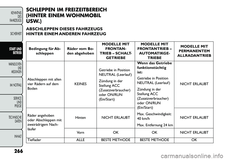 FIAT FREEMONT 2013 Betriebsanleitung (in German) SCHLEPPEN IM FREIZEITBEREICH
(HINTER EINEM WOHNMOBIL
USW.)
ABSCHLEPPEN DIESES FAHRZEUGS
HINTER EINEM ANDEREN FAHRZEUGBedingung für Ab-schleppen Räder vom Bo-
den abgehoben MODELLE MIT
FRONTAN-
TRIEB FIAT FREEMONT 2013 Betriebsanleitung (in German) SCHLEPPEN IM FREIZEITBEREICH
(HINTER EINEM WOHNMOBIL
USW.)
ABSCHLEPPEN DIESES FAHRZEUGS
HINTER EINEM ANDEREN FAHRZEUGBedingung für Ab-schleppen Räder vom Bo-
den abgehoben MODELLE MIT
FRONTAN-
TRIEB