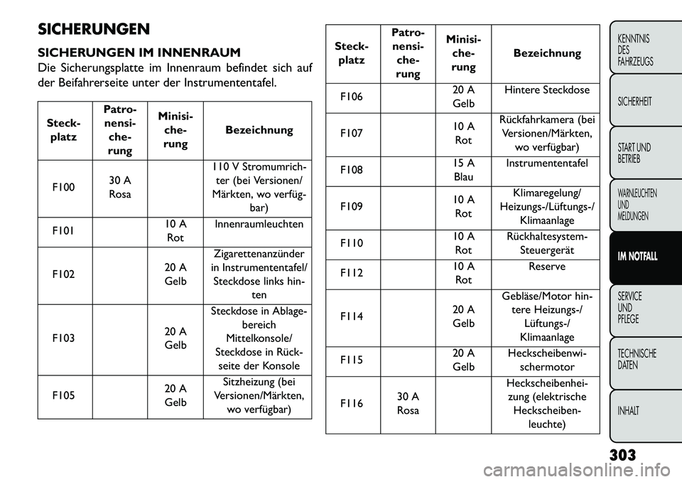 FIAT FREEMONT 2013  Betriebsanleitung (in German) SICHERUNGEN
SICHERUNGEN IM INNENRAUM
Die Sicherungsplatte im Innenraum befindet sich auf
der Beifahrerseite unter der Instrumententafel.Steck-platz Patro-
nensi- che-
rung Minisi-
che-
rung Bezeichnun