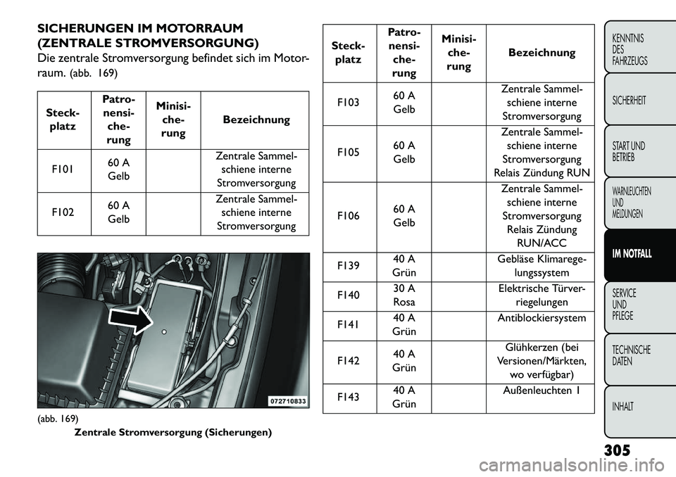 FIAT FREEMONT 2013  Betriebsanleitung (in German) SICHERUNGEN IM MOTORRAUM
(ZENTRALE STROMVERSORGUNG)
Die zentrale Stromversorgung befindet sich im Motor-
raum.(abb. 169)Steck-
platz Patro-
nensi- che-
rung Minisi-
che-
rung Bezeichnung
F101 60 A
Gel