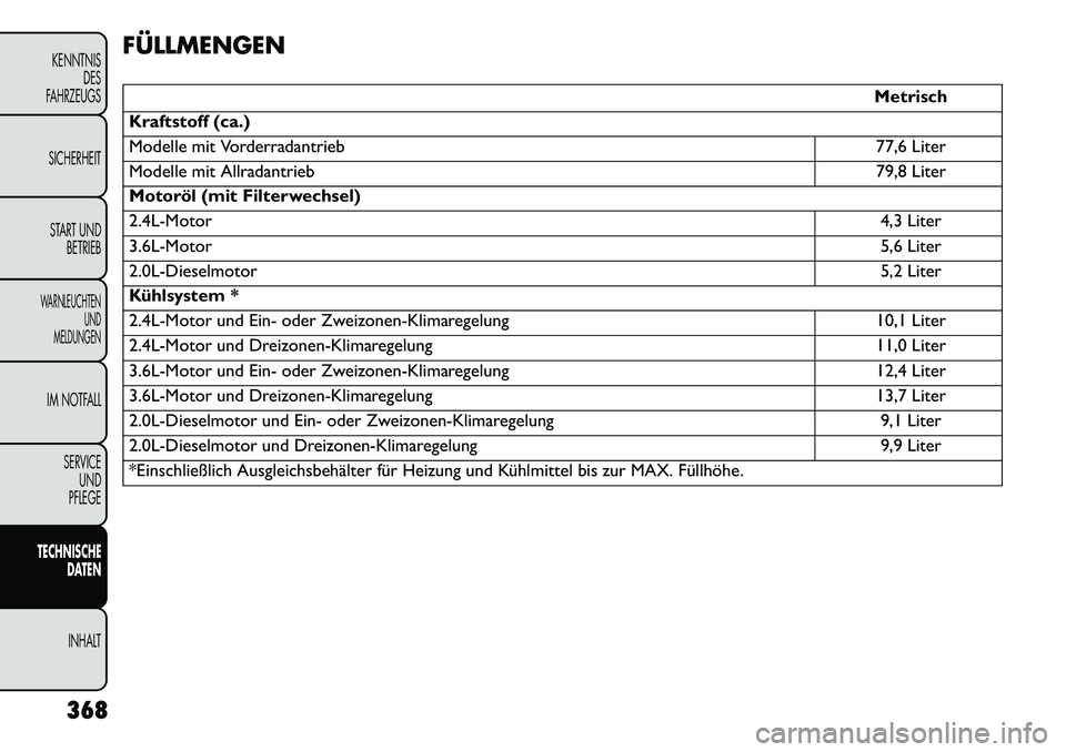FIAT FREEMONT 2013  Betriebsanleitung (in German) FÜLLMENGEN
Metrisch
Kraftstoff (ca.)
Modelle mit Vorderradantrieb 77,6 Liter
Modelle mit Allradantrieb 79,8 Liter
Motoröl (mit Filterwechsel)
2.4L-Motor 4,3 Liter
3.6L-Motor 5,6 Liter
2.0L-Dieselmot
