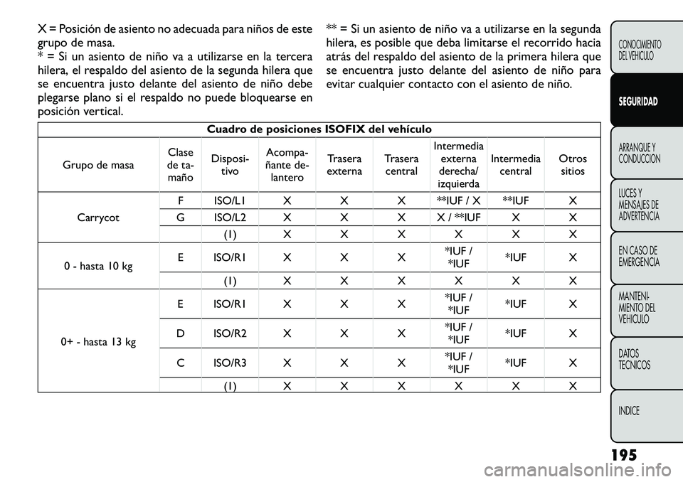 FIAT FREEMONT 2012  Manual de Empleo y Cuidado (in Spanish) X = Posición de asiento no adecuada para niños de este 
grupo de masa.
* = Si un asiento de niño va a utilizarse en la tercera
hilera, el respaldo del asiento de la segunda hilera que
se encuentra 