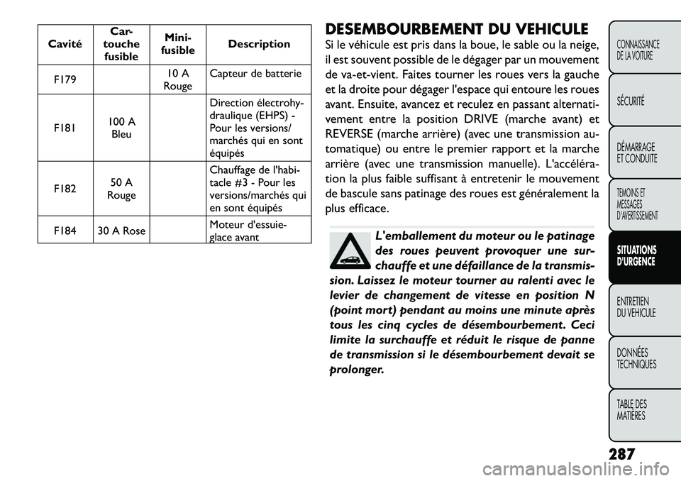 FIAT FREEMONT 2012  Notice dentretien (in French) CavitéCar-
touche fusible Mini-
fusible Description
F179 10 A
Rouge Capteur de batterie
F181 100 A
Bleu Direction électrohy- 
draulique (EHPS) -
Pour les versions/
marchés qui en sontéquipés
F182