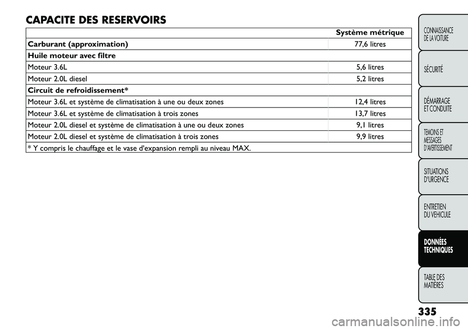 FIAT FREEMONT 2012  Notice dentretien (in French) CAPACITE DES RESERVOIRS
Système métrique
Carburant (approximation) 77,6 litres
Huile moteur avec filtre 
Moteur 3.6L 5,6 litres
Moteur 2.0L diesel 5,2 litres
Circuit de refroidissement*
Moteur 3.6L 